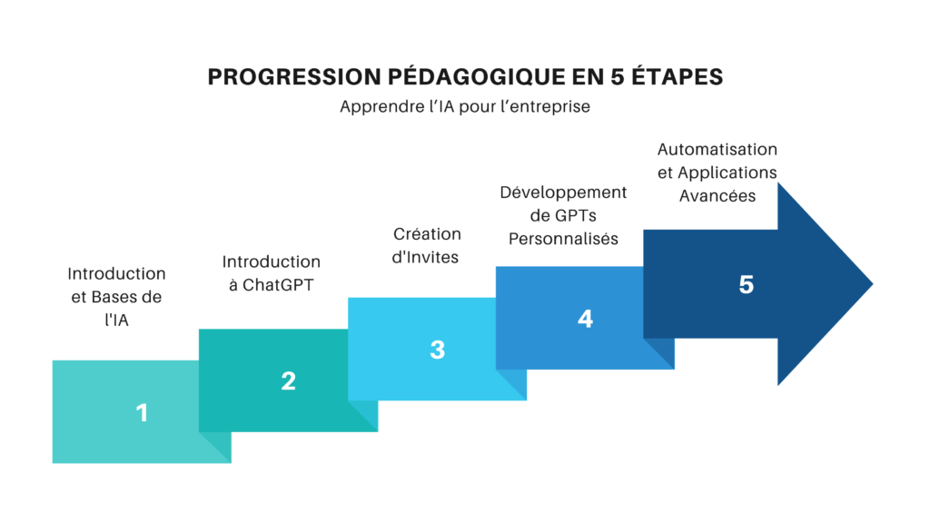 Formation complète en intelligence artificielle pour entreprises